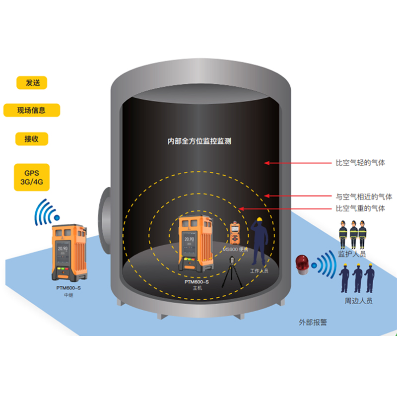 逸云天氣體檢測解決方案，為受限空間作業(yè)安全管理護(hù)航